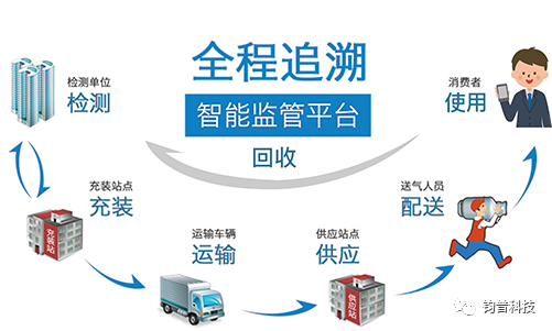 我司自主研发的“液化气钢瓶智慧监管系统”，被列入 浙政钉“观星台”在建应用(图6)